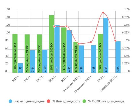 Когда следует выплачивать дивиденды за 9 месяцев