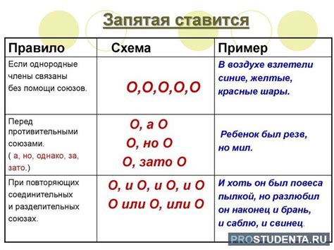 Когда ставить запятую?