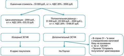 Когда целесообразно добавлять дополнительный эсчф