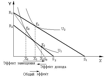 Когда эффект дохода превышает эффект замещения?