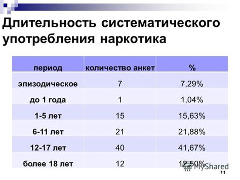 Количество и длительность употребления