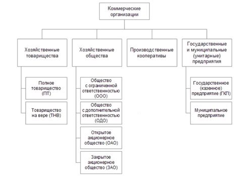 Коммерческие организации заочникам на работе