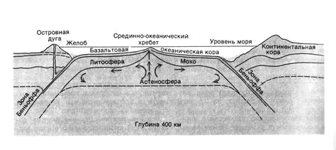 Конвекционные потоки в мантии и их влияние на геологические процессы