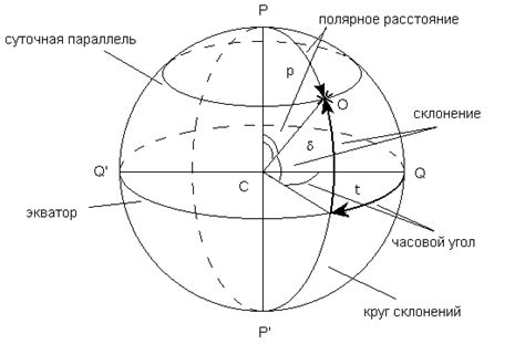 Координаты звезд в системе экваториальных координат