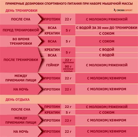 Креатин: дозировка и время приёма