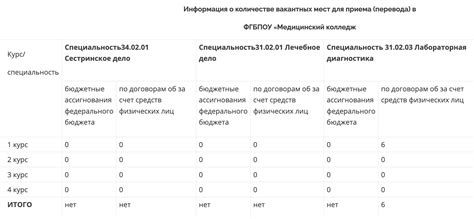 Критерии отбора в другой колледж на бюджет