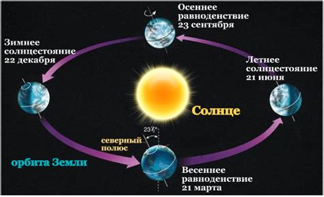 Летнее солнцестояние и его влияние на освещение Земли