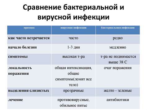 Лечение вирусной и бактериальной крови