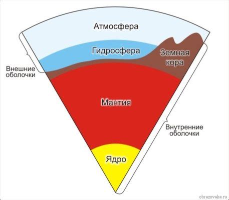 Мантийная оболочка: слой, содержащий лаву и плиты