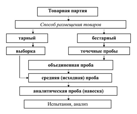 Методы идентификации дробления товара