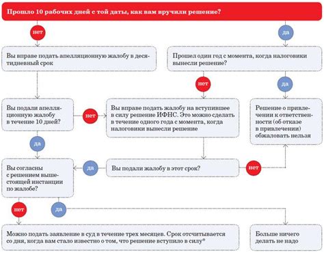 Методы проверки налоговой инспекции