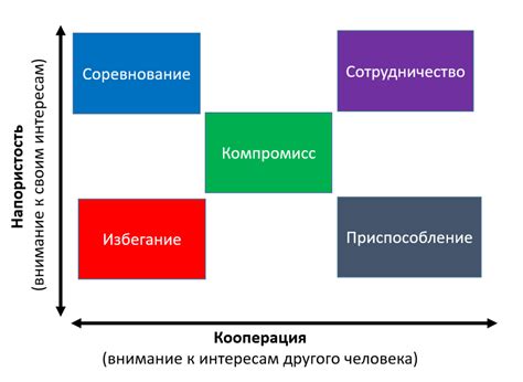 Методы разрешения конфликта