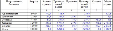 Метод распределения затрат в финансах