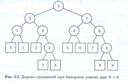 Метод упорядоченного поиска: особенности и примеры