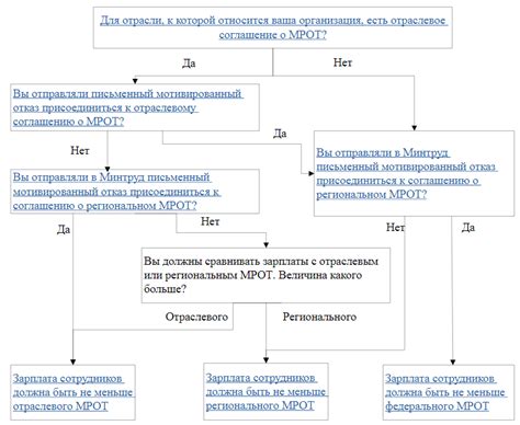 Механизмы определения МРОТ