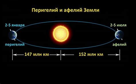 Минимальное расстояние от Земли до Солнца