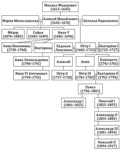 Молодость и молодая династия