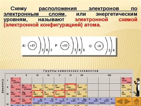 Моменты роста количества электронных слоев в атомах