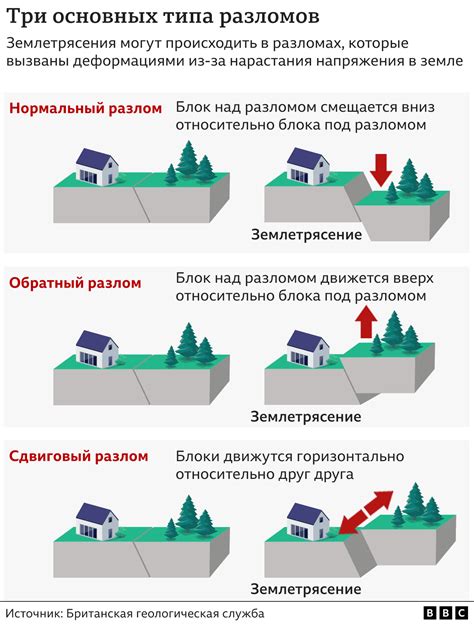 Мощные землетрясения и осевые сдвиги