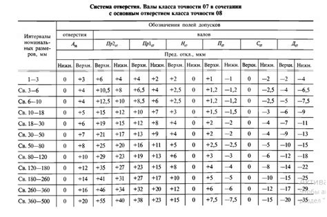 Назначение общего допуска размера