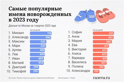 Наиболее популярные имена для детей, рожденных в 2023 году