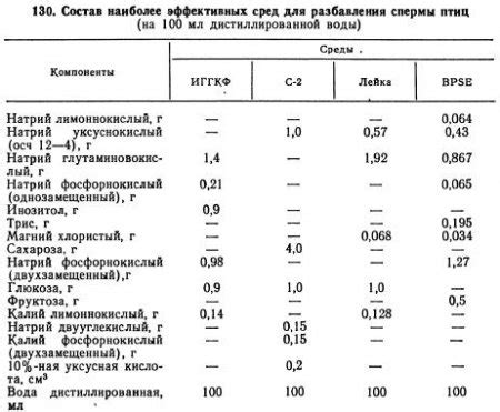 Наиболее эффективные варианты для разбавления