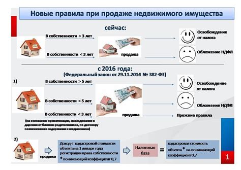 Налоговые последствия дарения недвижимости и как их избежать