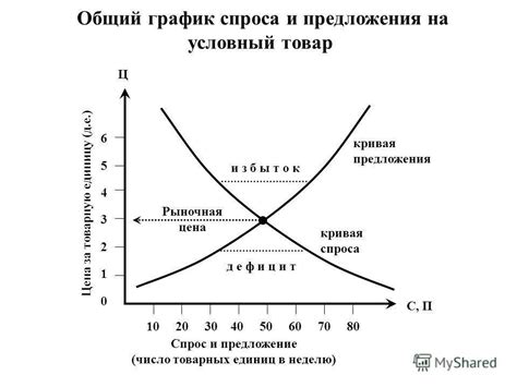 Нахождение точки оптимального потребления