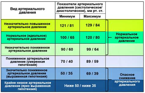 На 70: нормальное или низкое давление?