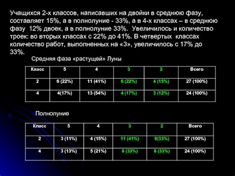 Негативное влияние двойки на успеваемость