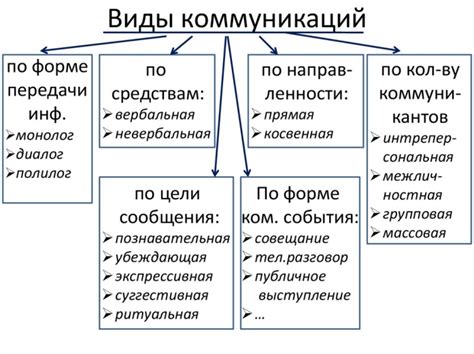 Недостаток коммуникации и понимания