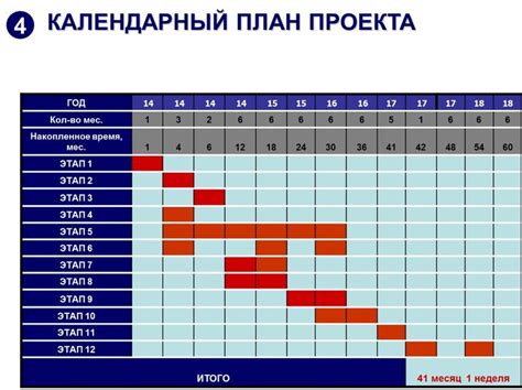 Необходимость планирования сроков работ