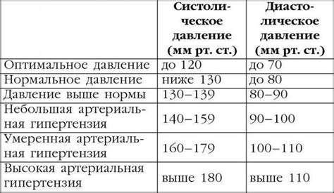 Необходимость снижения давления 140/80