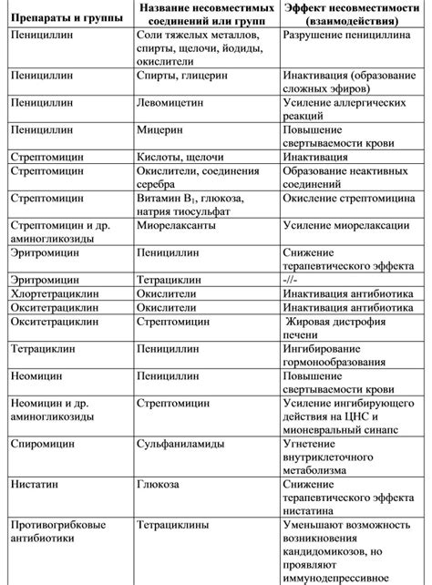 Несовместимость регулярных обработок и ухода