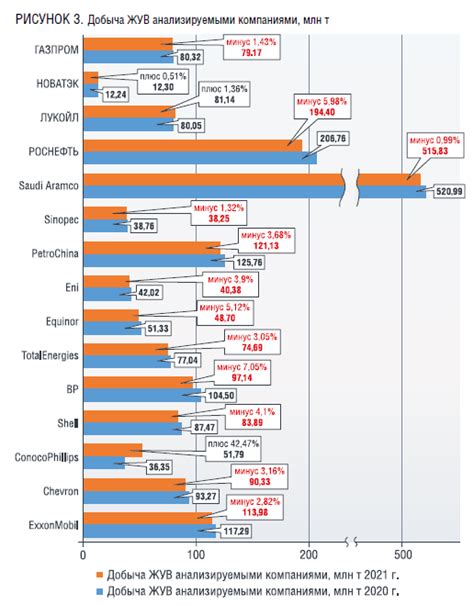 Нефтегазовая отрасль и цена на нефть