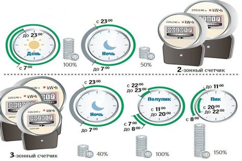 Ночной тариф: промежуток времени для выгодного энергопотребления