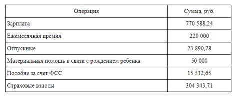 Нюансы утверждения фонда оплаты труда