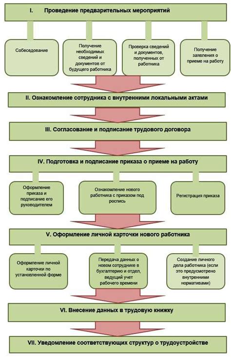 Обновления в законодательстве оформления приема на работу