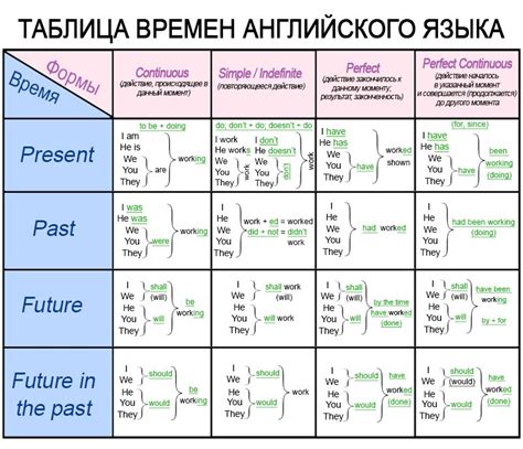 Обратите внимание на правильное использование временных форм и их соответствие действительности