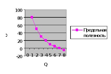 Общая полезность растет