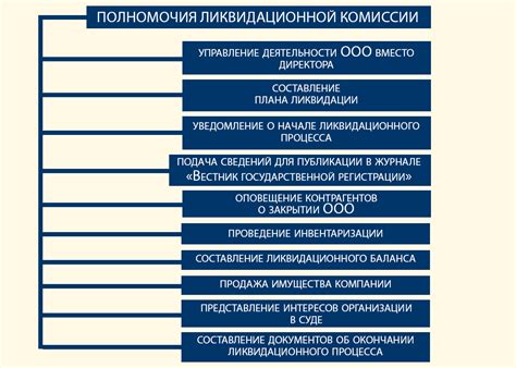 Обязанности ликвидационной комиссии