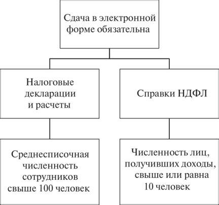 Обязательность сдачи