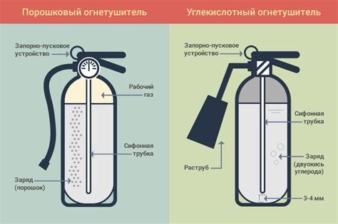 Огнетушители без раструба - эффективная защита от пожара