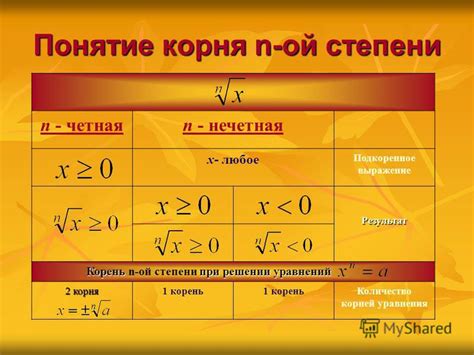 Ограничения при разделении корня на корень