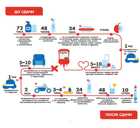 Ограничения при сдаче крови с повышенной температурой