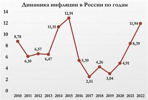 Ожидаемая дата падения цен в России в 2022