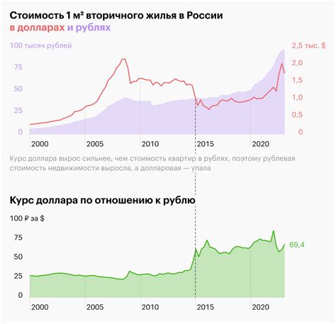 Ожидаемая динамика цен на недвижимость