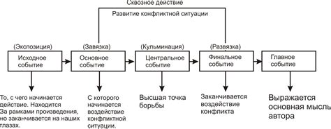 Ожидаемые изменения и эволюция сюжета