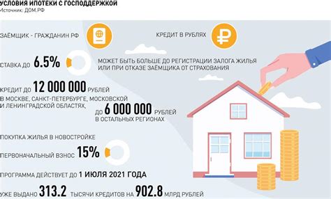 Ожидаемые сроки появления ипотеки под 3 процента