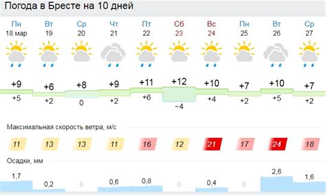 Ожидается солнечная погода в Бресте